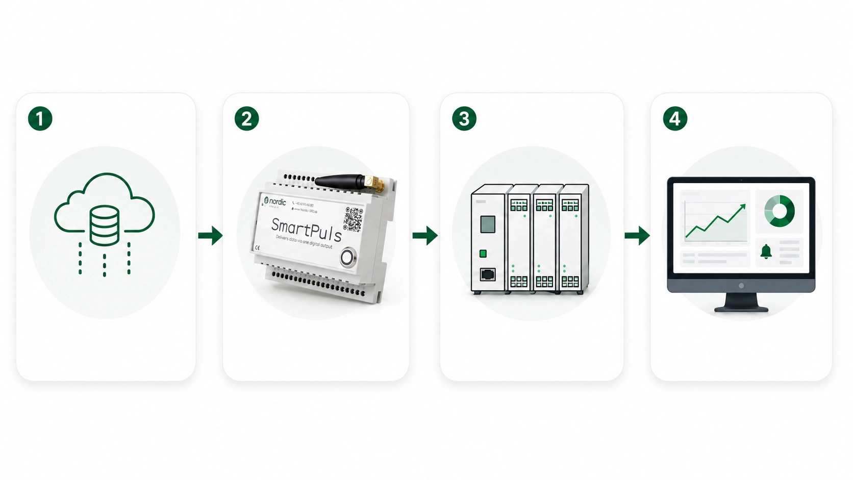 Sådan virker SmartPuls - data fra API til PLC og SCADA
